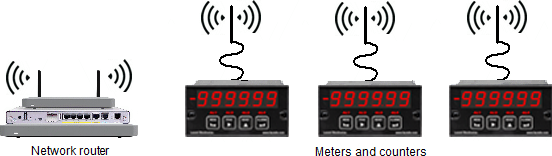 Network with a WiFi router and three meters with an LWIFIX WiFi interface
